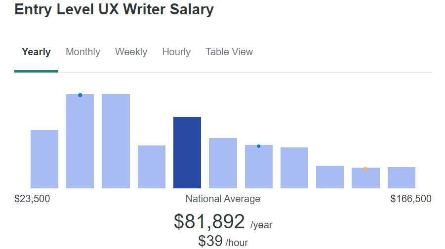 ux writing - Junior UX Writer