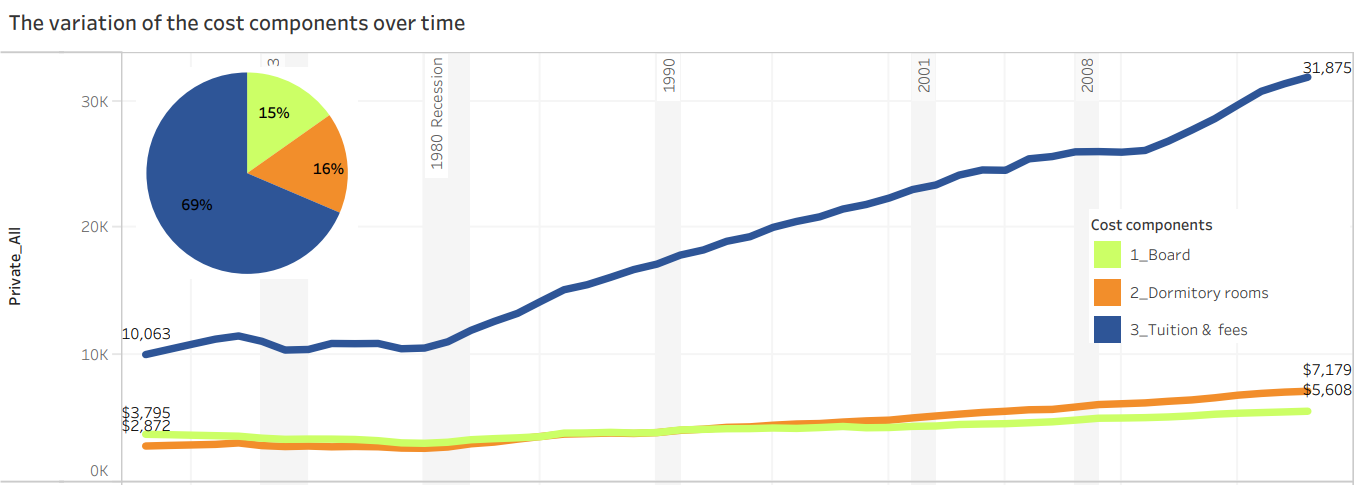 College tuition cost components at private institutions