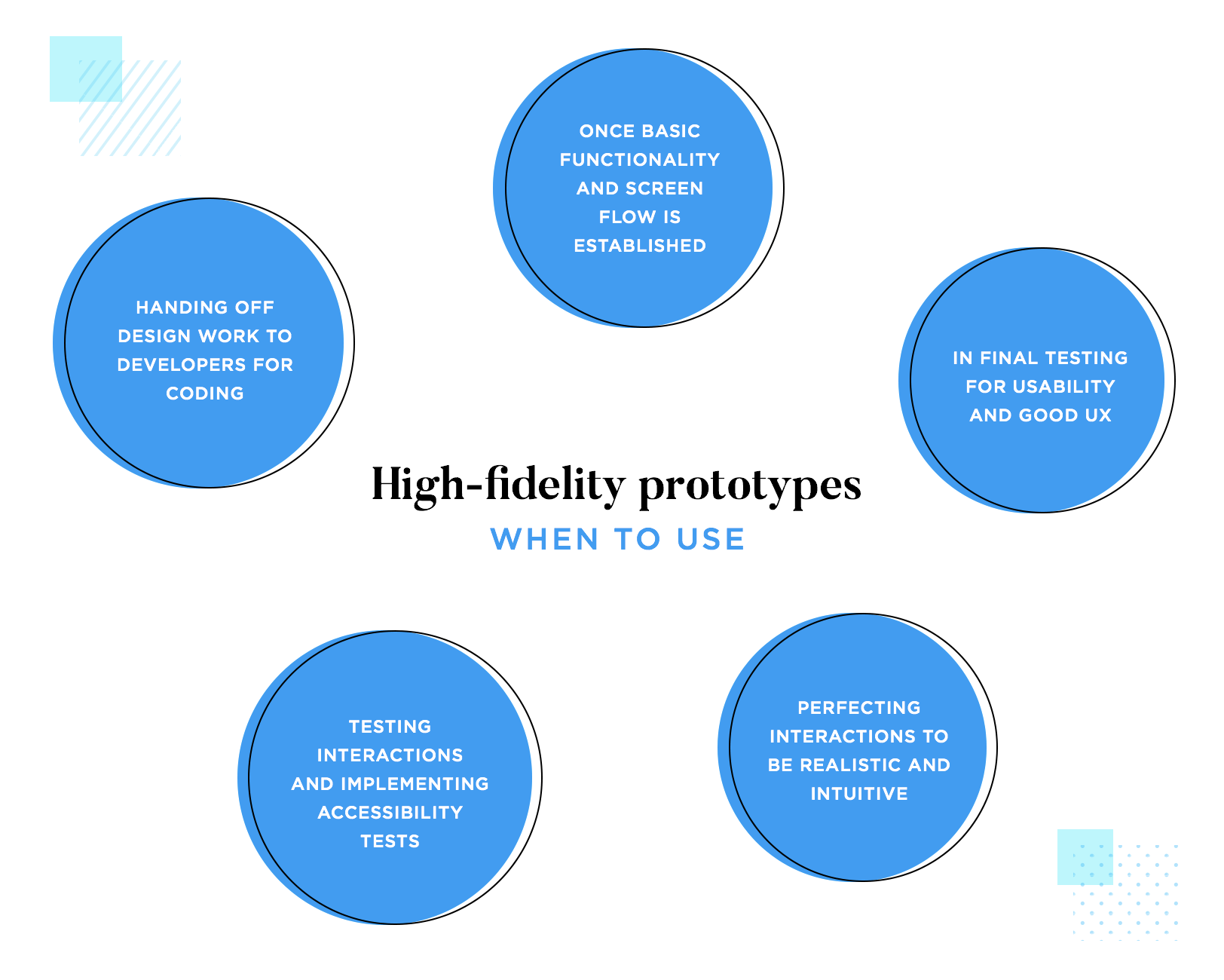 what does a UX designer do - high fidelity prototypes