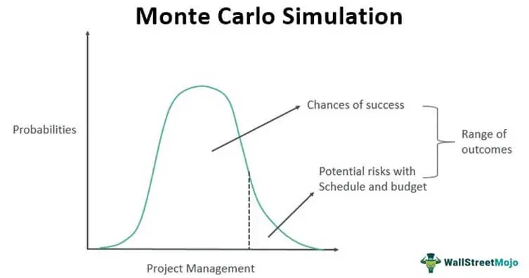 data analysis methods Monte Carlo Simulation