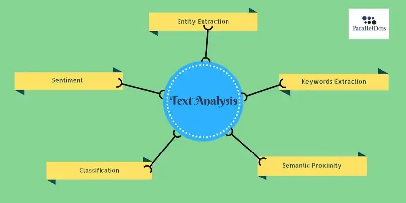 data analysis methods Text Analysis